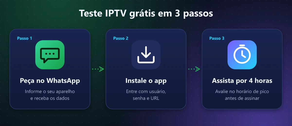 Teste IPTV grátis em 3 passos: pedir no WhatsApp, instalar o app e assistir por 4 horas